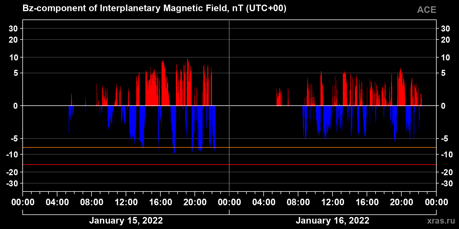 Component Bz of the interplanetary magnetic field