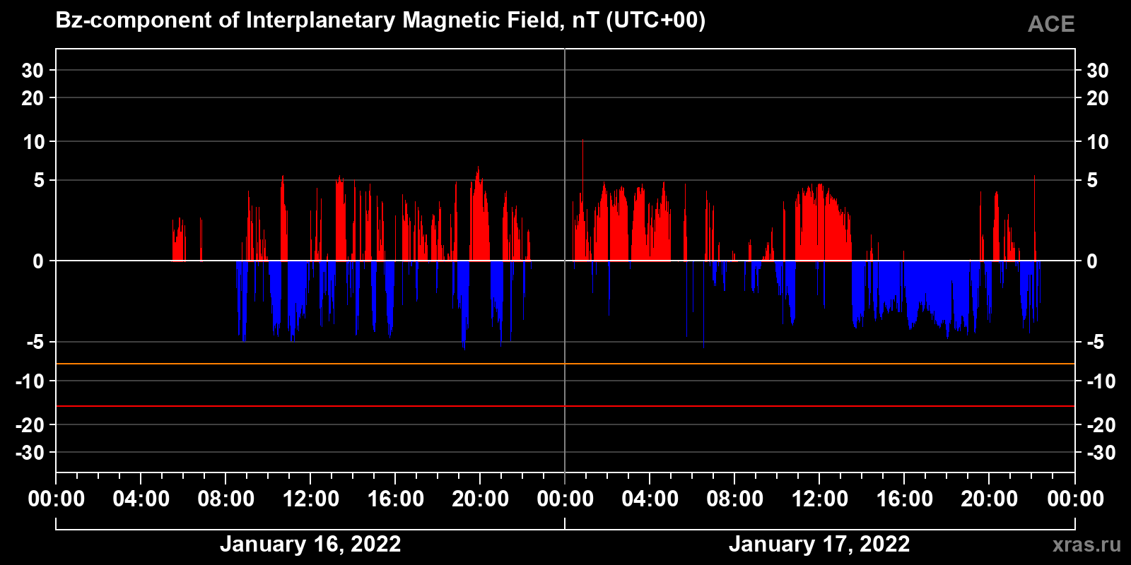 Component Bz of the interplanetary magnetic field