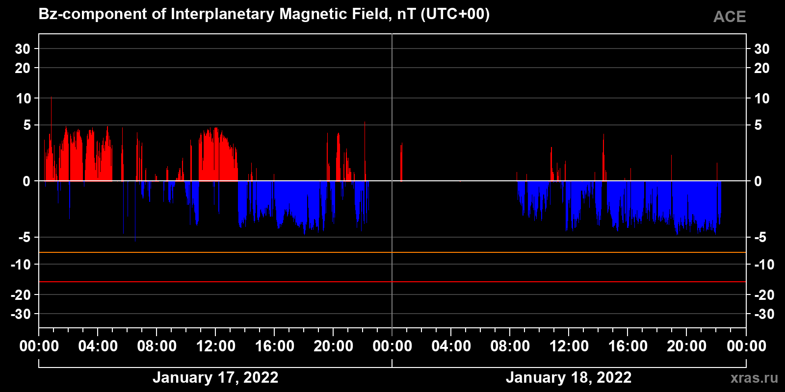 Component Bz of the interplanetary magnetic field