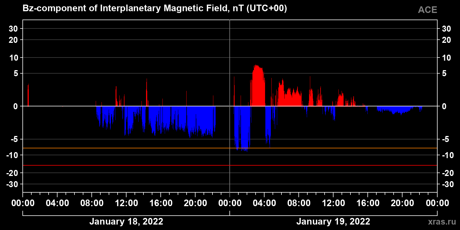 Component Bz of the interplanetary magnetic field