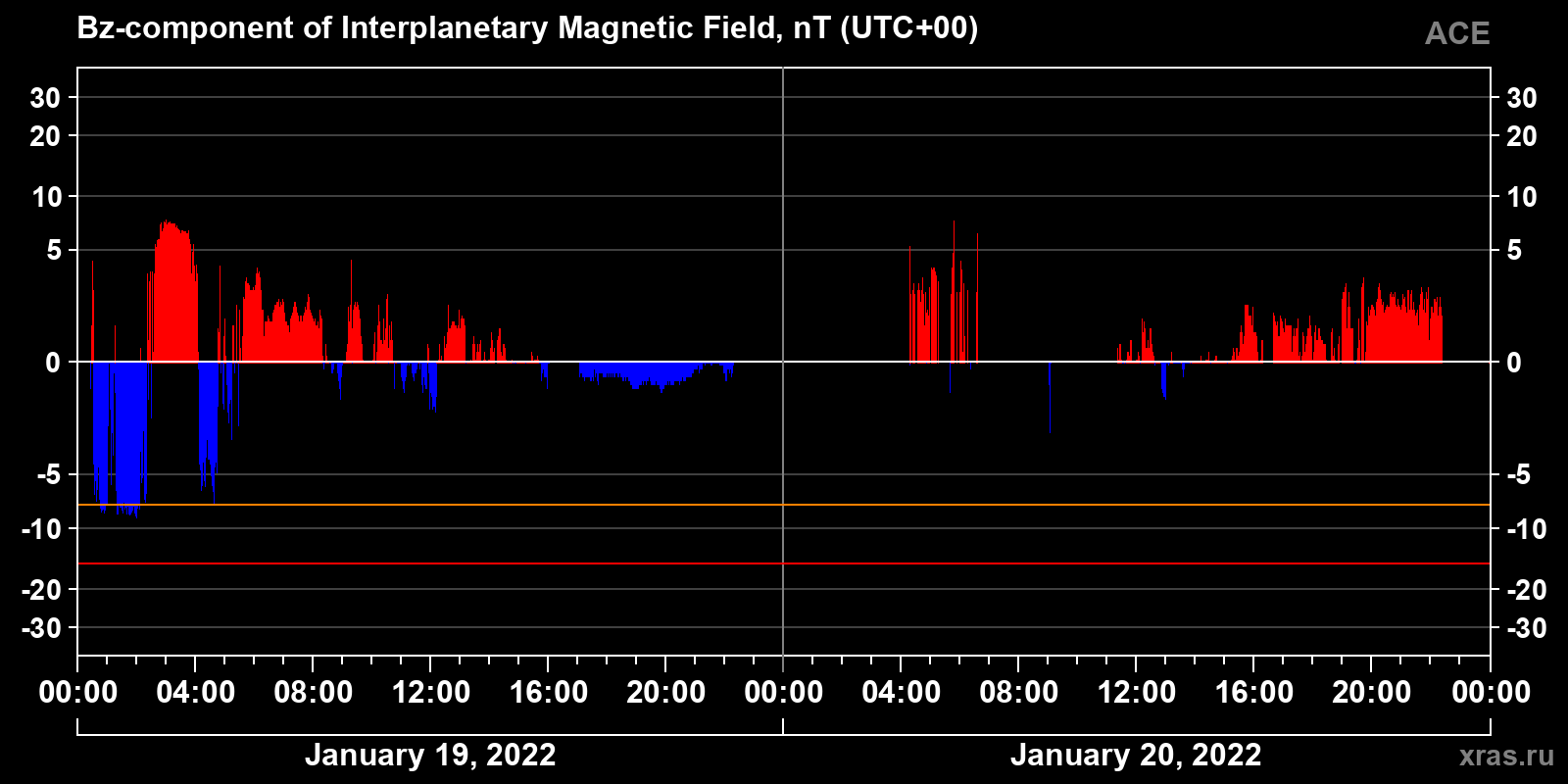 Component Bz of the interplanetary magnetic field