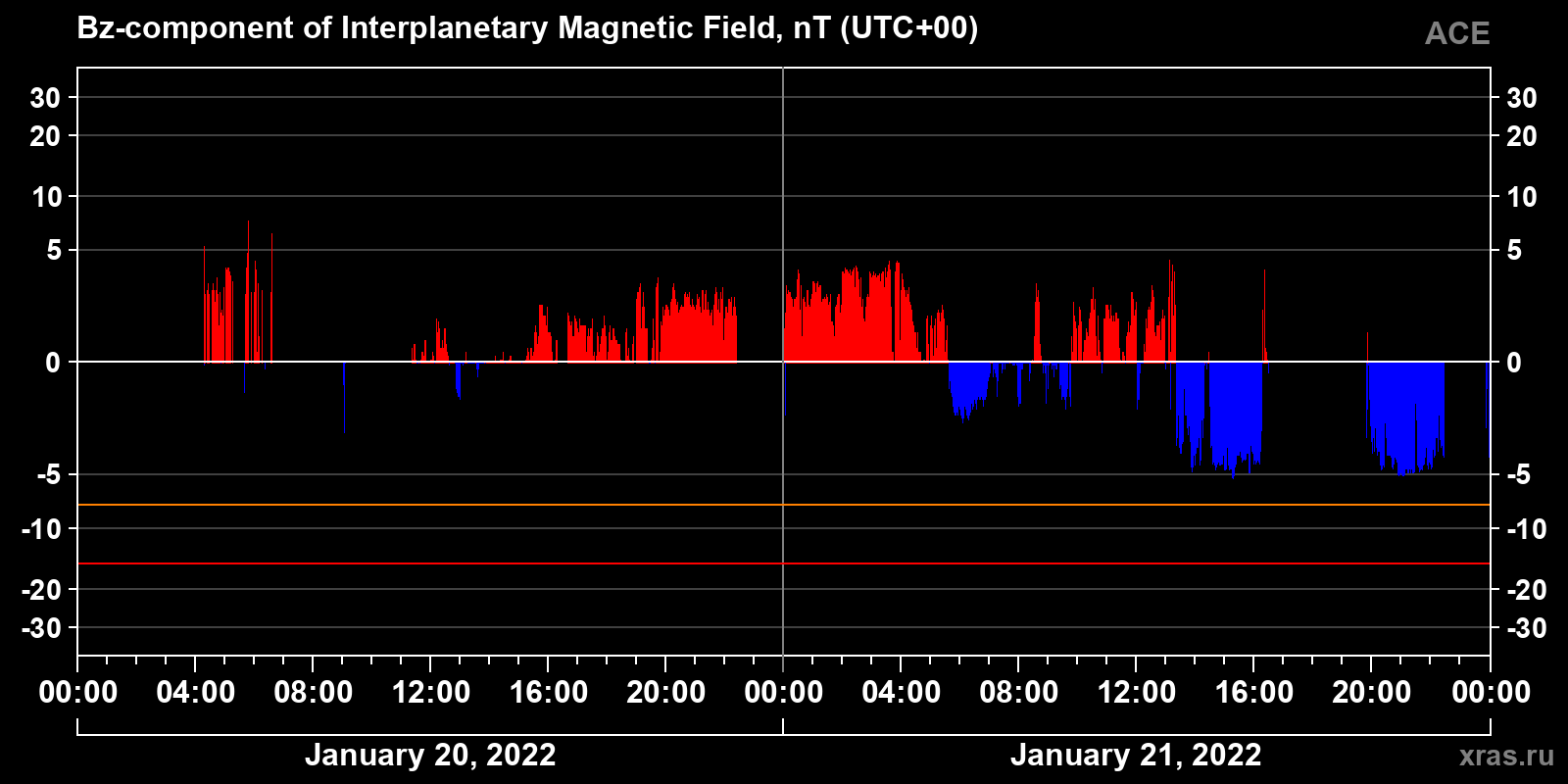 Component Bz of the interplanetary magnetic field