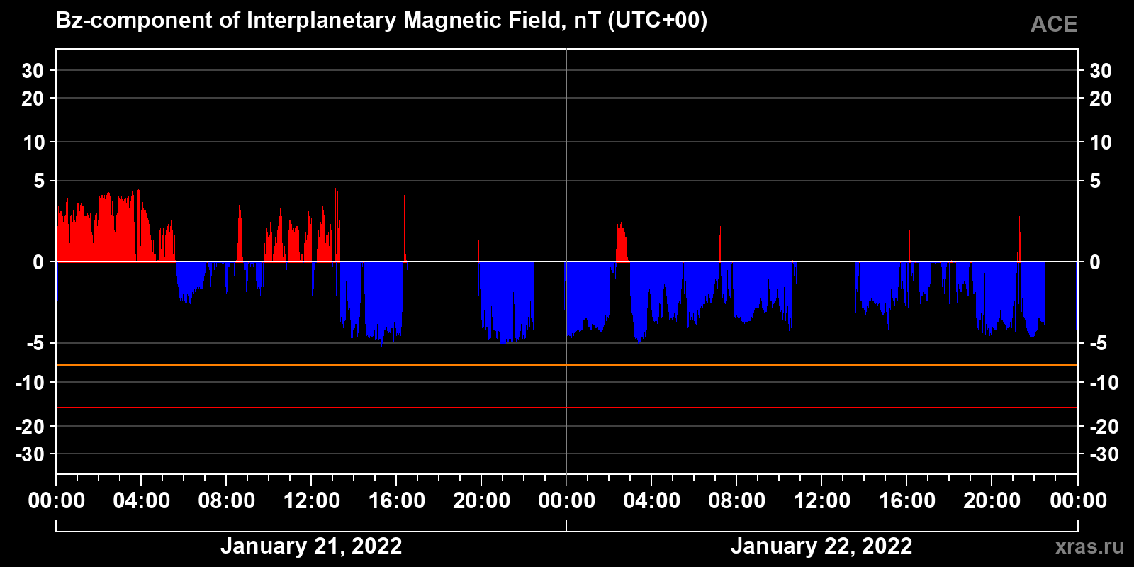 Component Bz of the interplanetary magnetic field