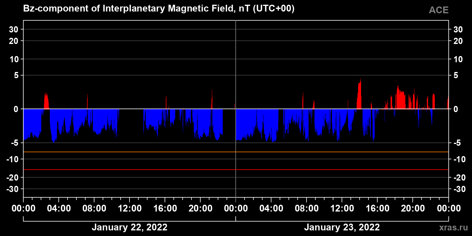 Component Bz of the interplanetary magnetic field