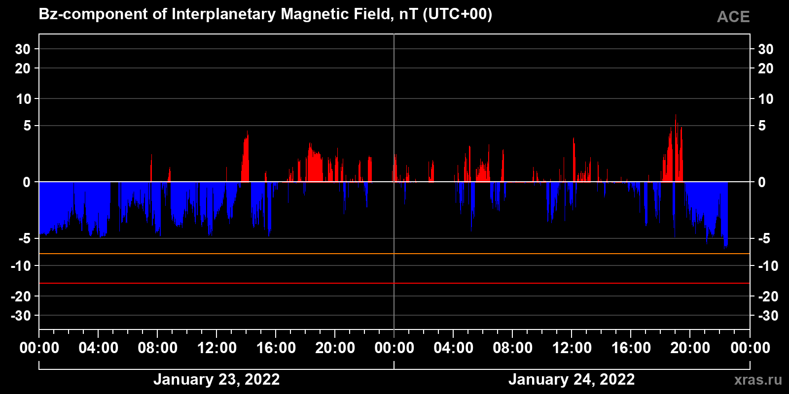Component Bz of the interplanetary magnetic field