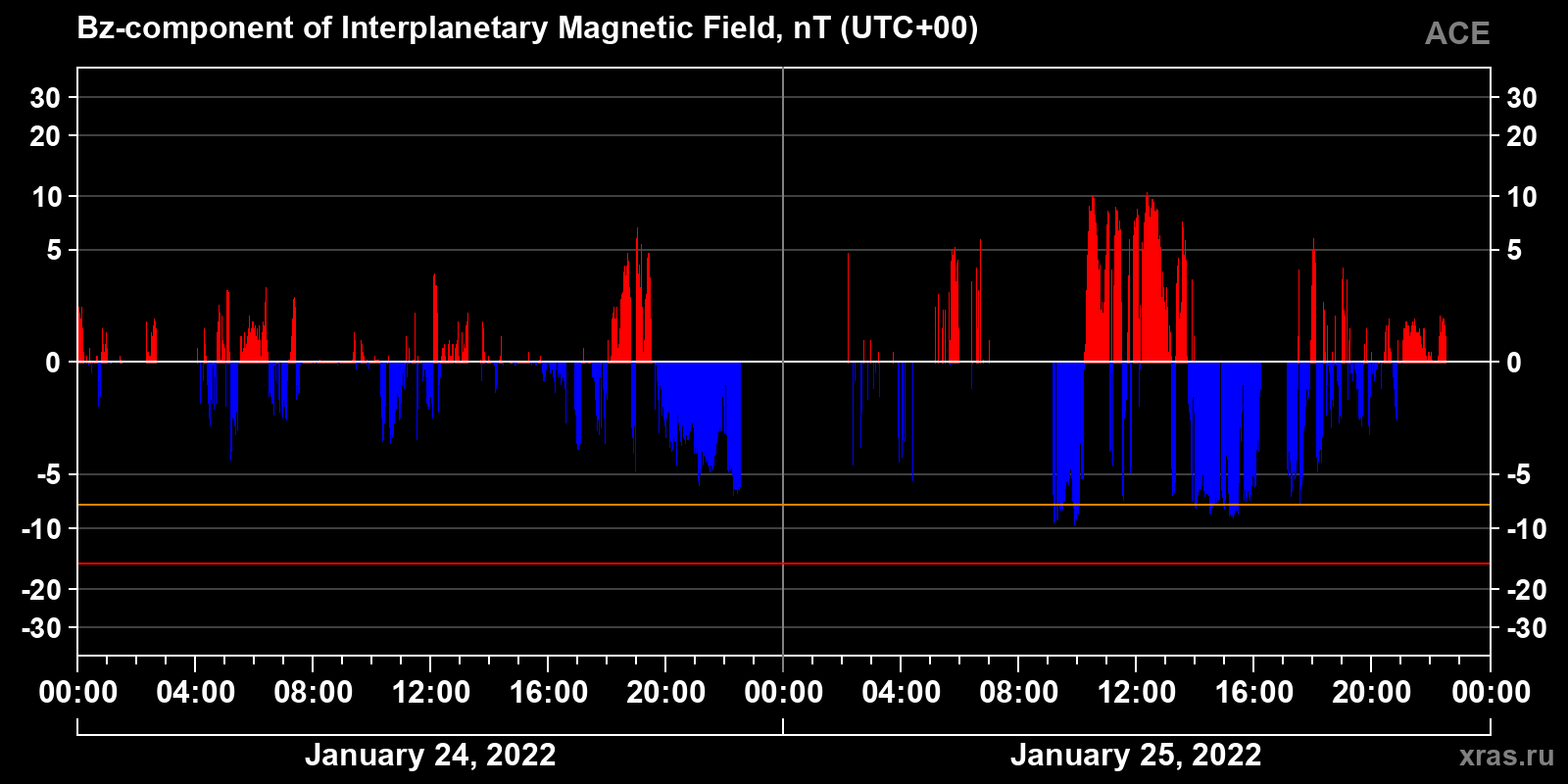 Component Bz of the interplanetary magnetic field