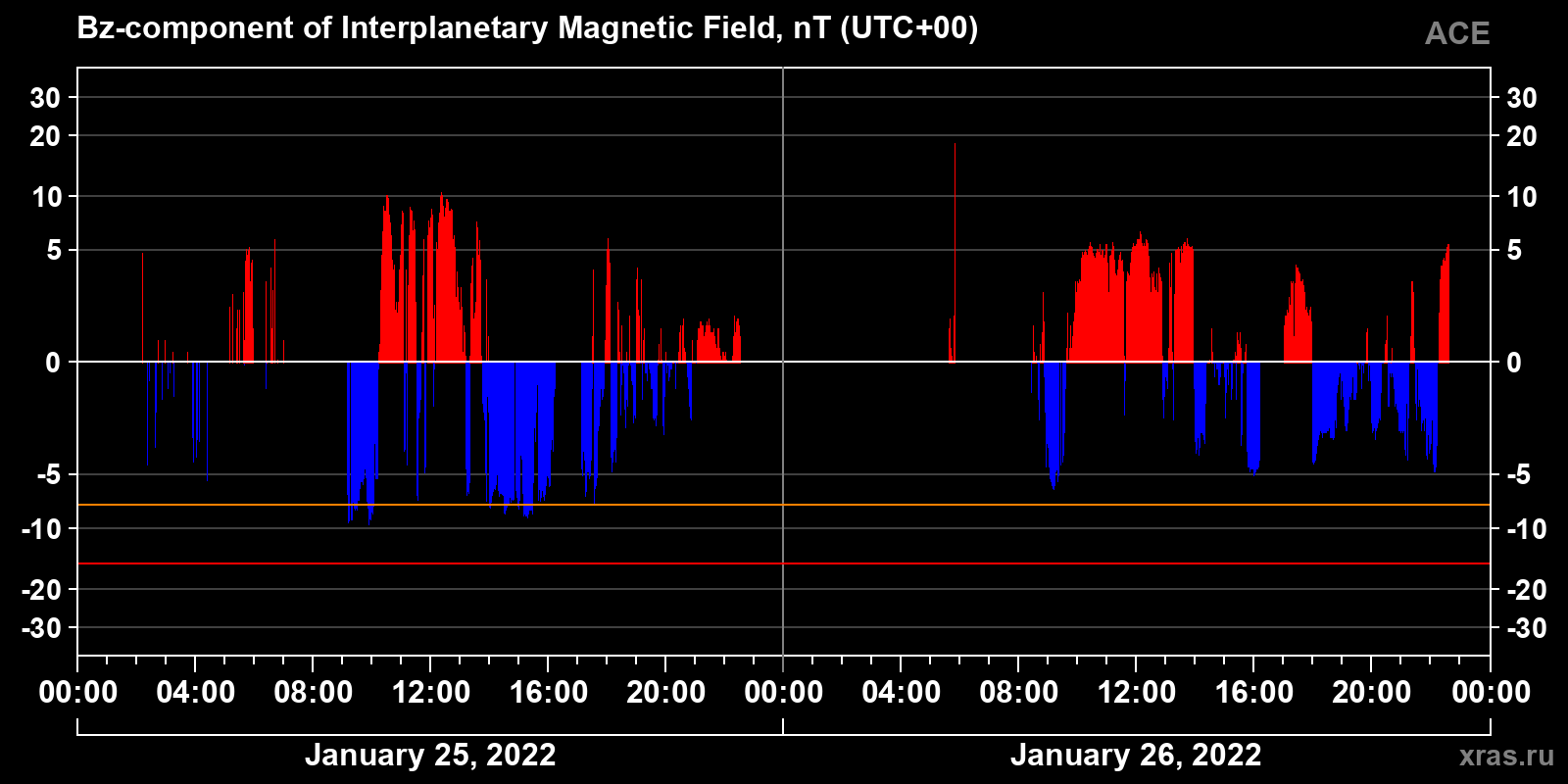 Component Bz of the interplanetary magnetic field