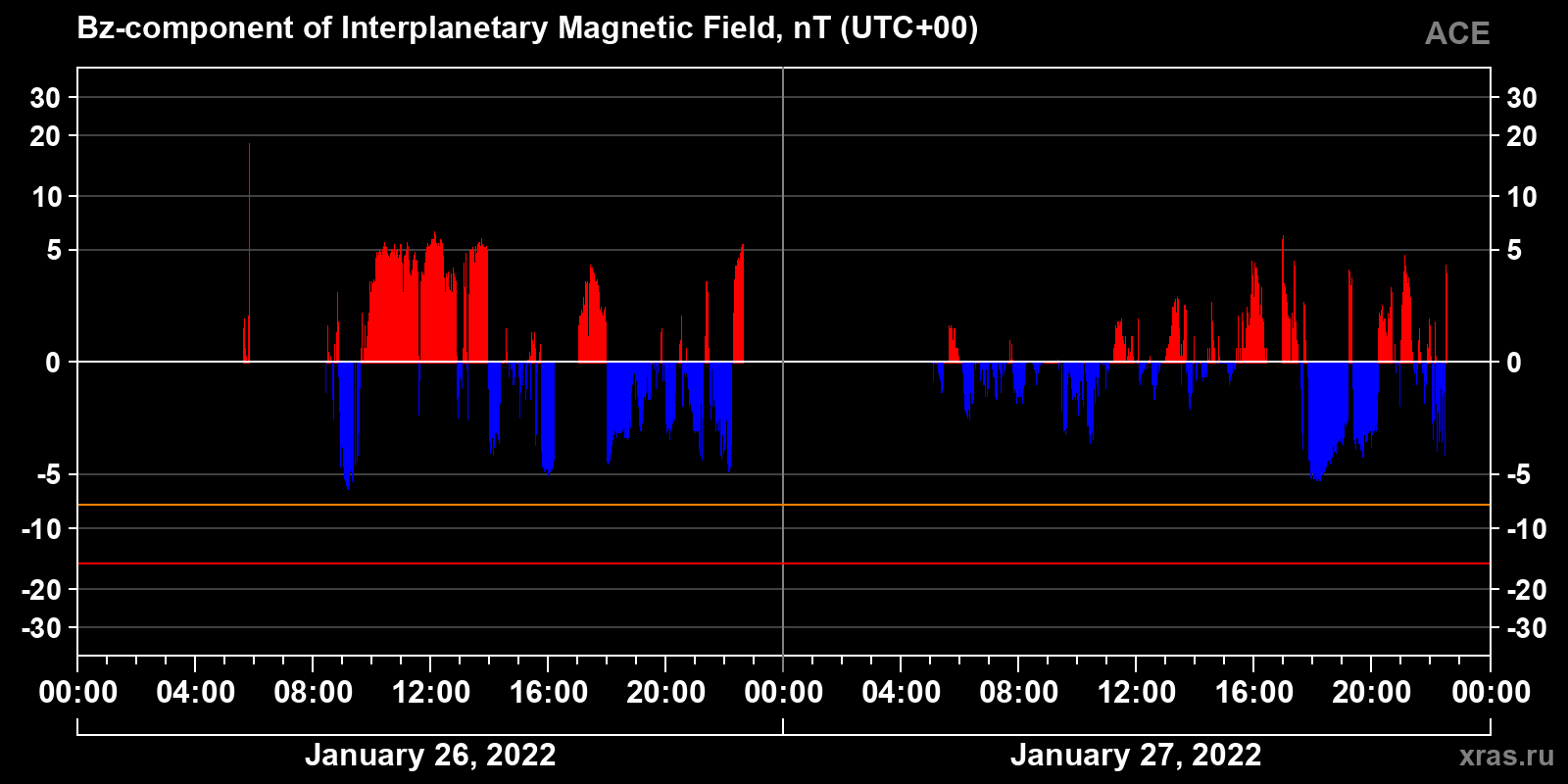 Component Bz of the interplanetary magnetic field