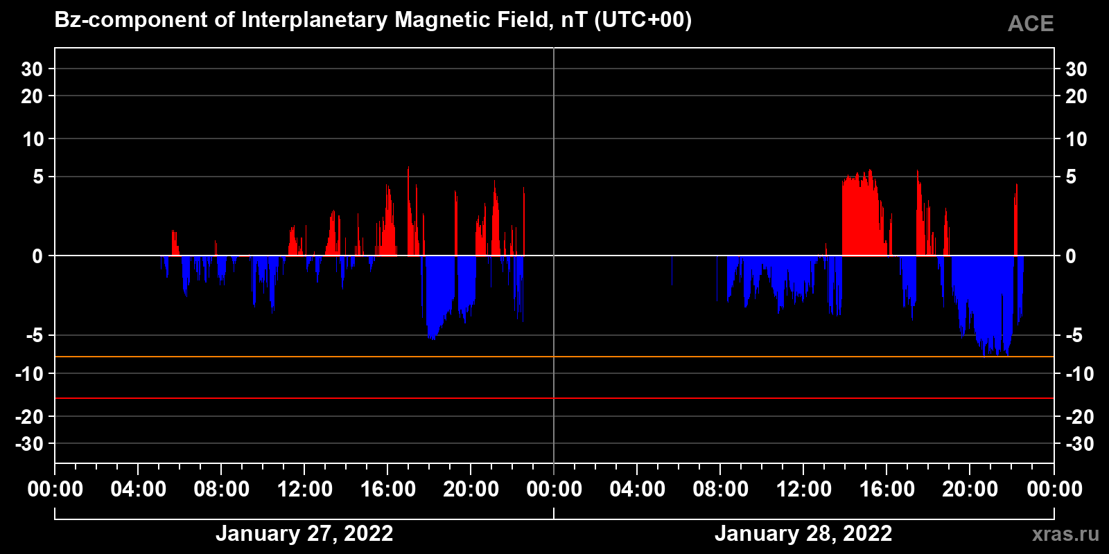 Component Bz of the interplanetary magnetic field