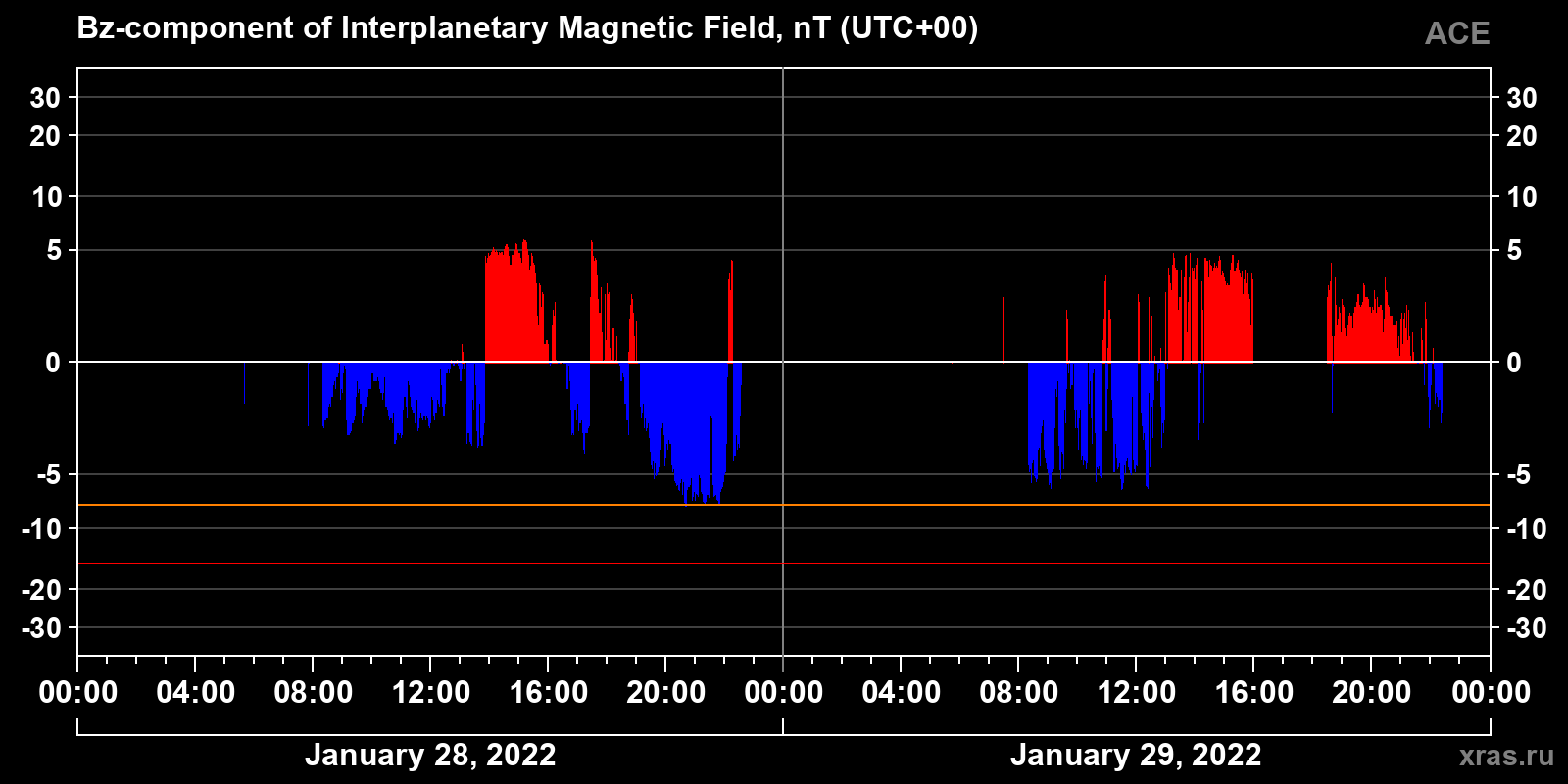Component Bz of the interplanetary magnetic field