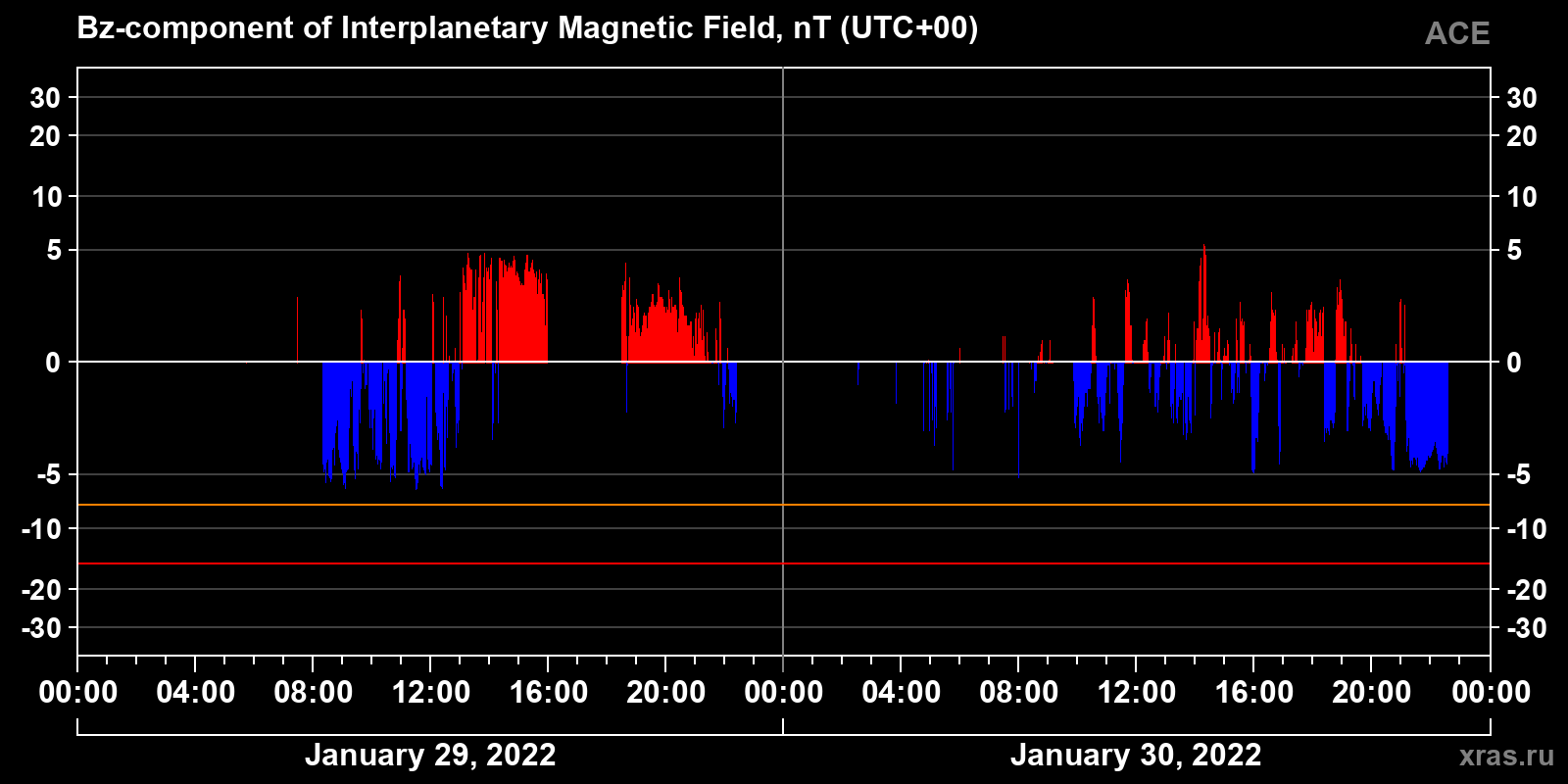 Component Bz of the interplanetary magnetic field