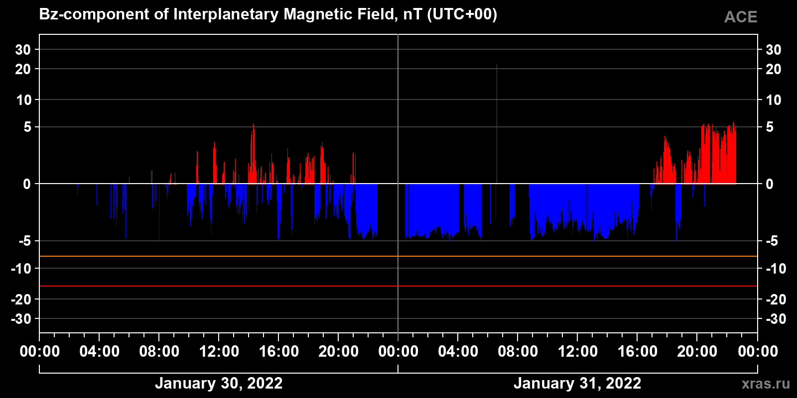 Component Bz of the interplanetary magnetic field