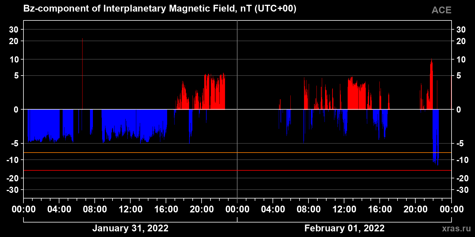 Component Bz of the interplanetary magnetic field