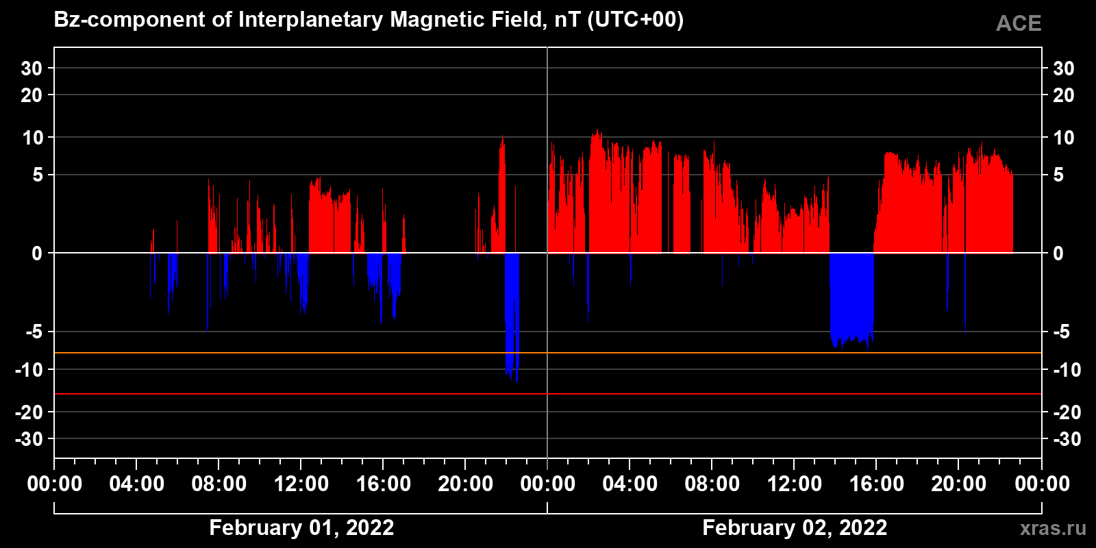 Component Bz of the interplanetary magnetic field