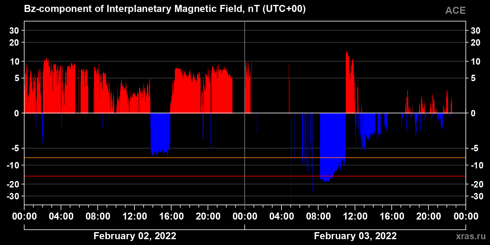 Component Bz of the interplanetary magnetic field