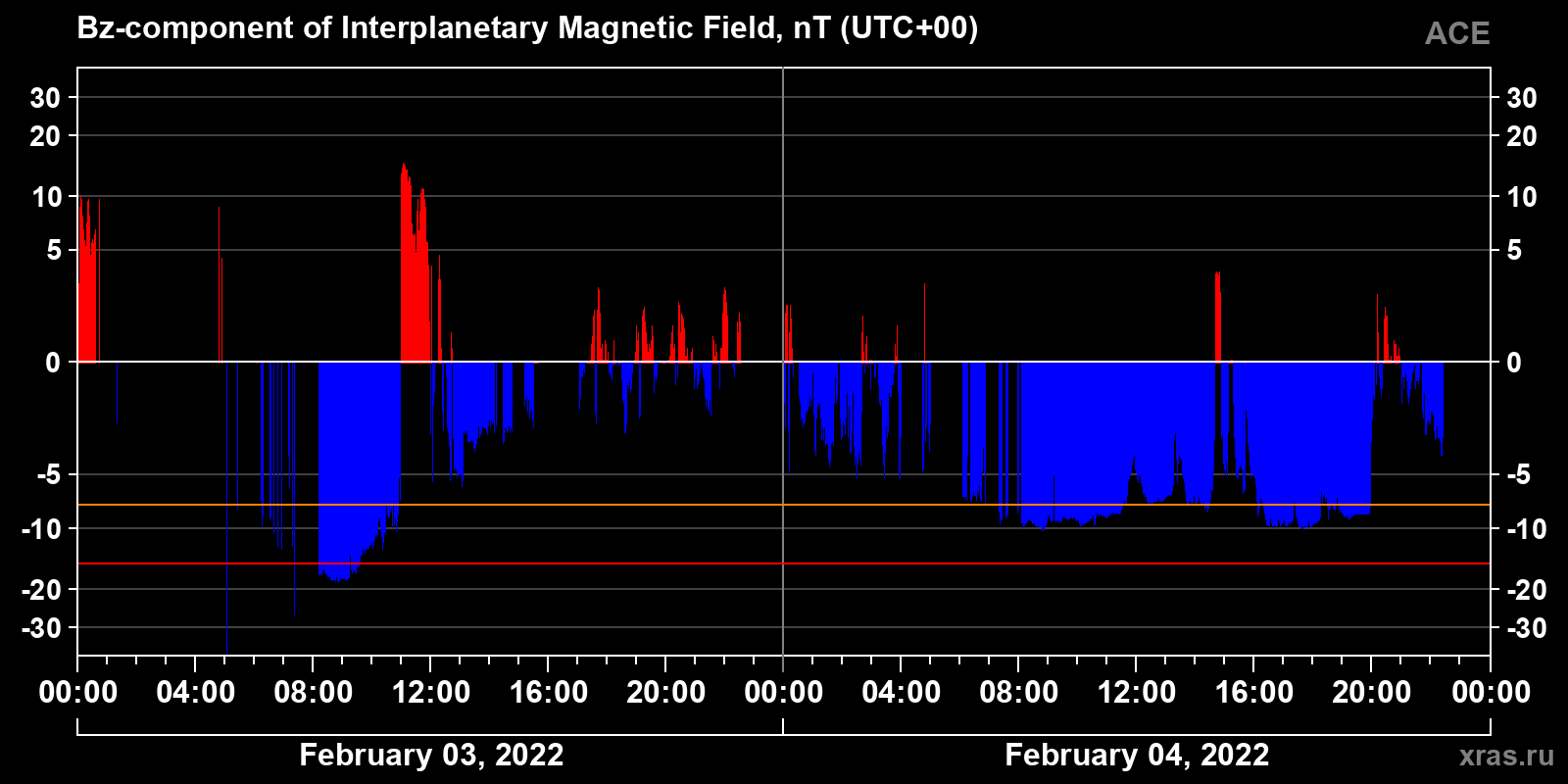Component Bz of the interplanetary magnetic field