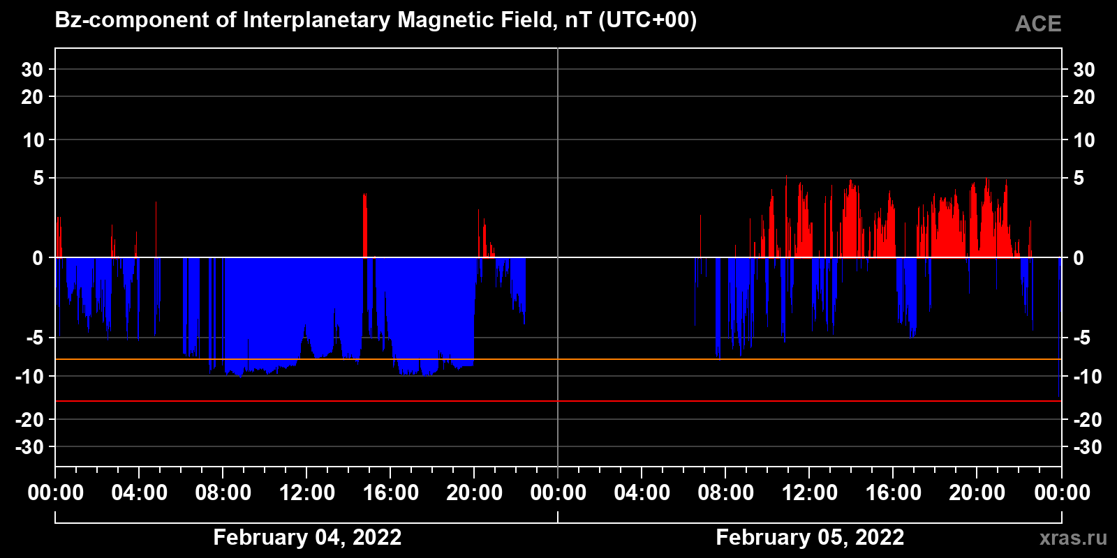 Component Bz of the interplanetary magnetic field