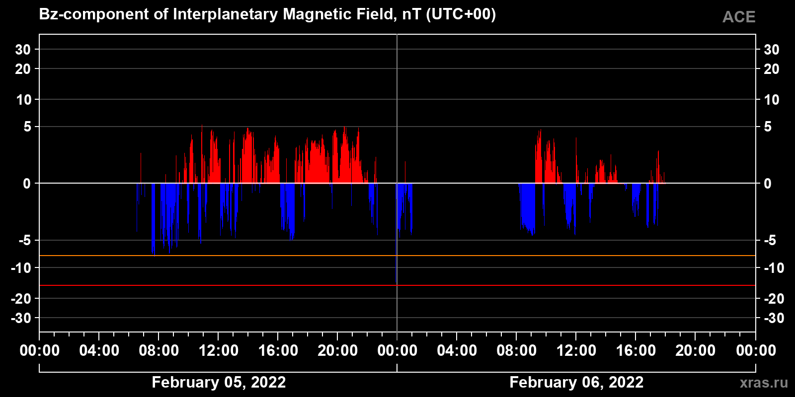 Component Bz of the interplanetary magnetic field