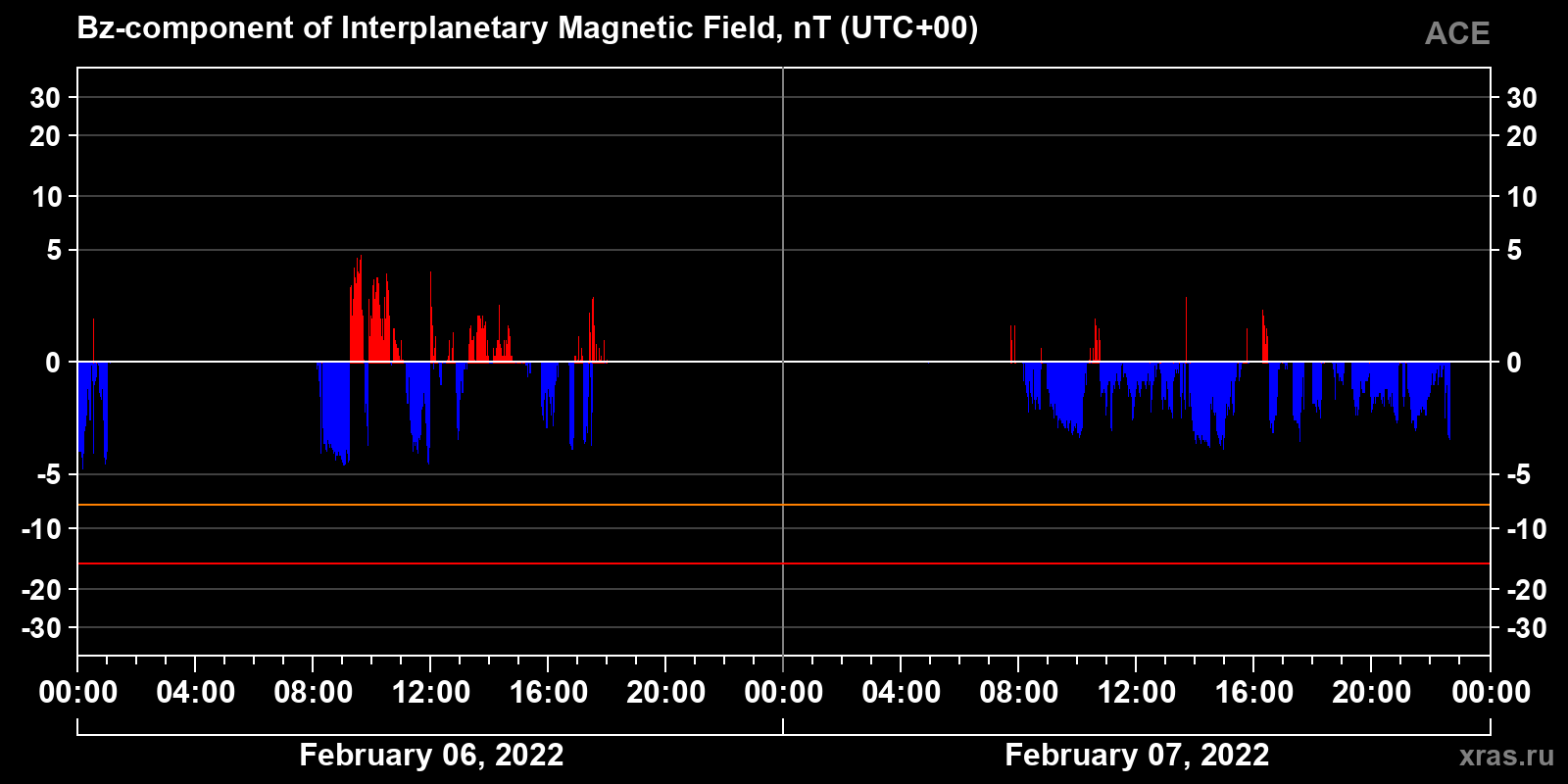 Component Bz of the interplanetary magnetic field