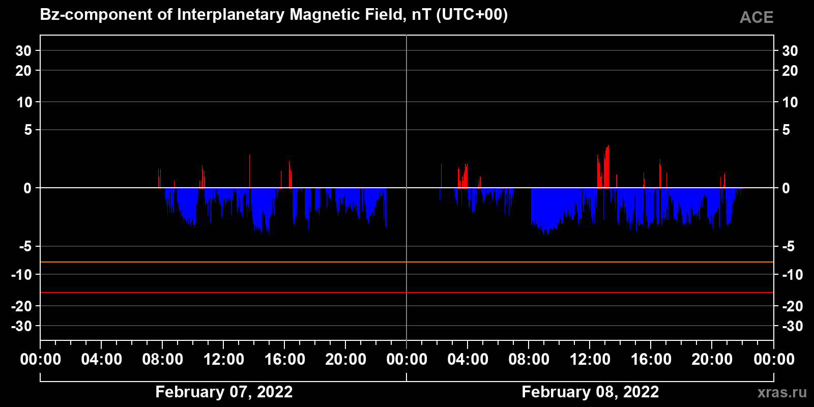 Component Bz of the interplanetary magnetic field