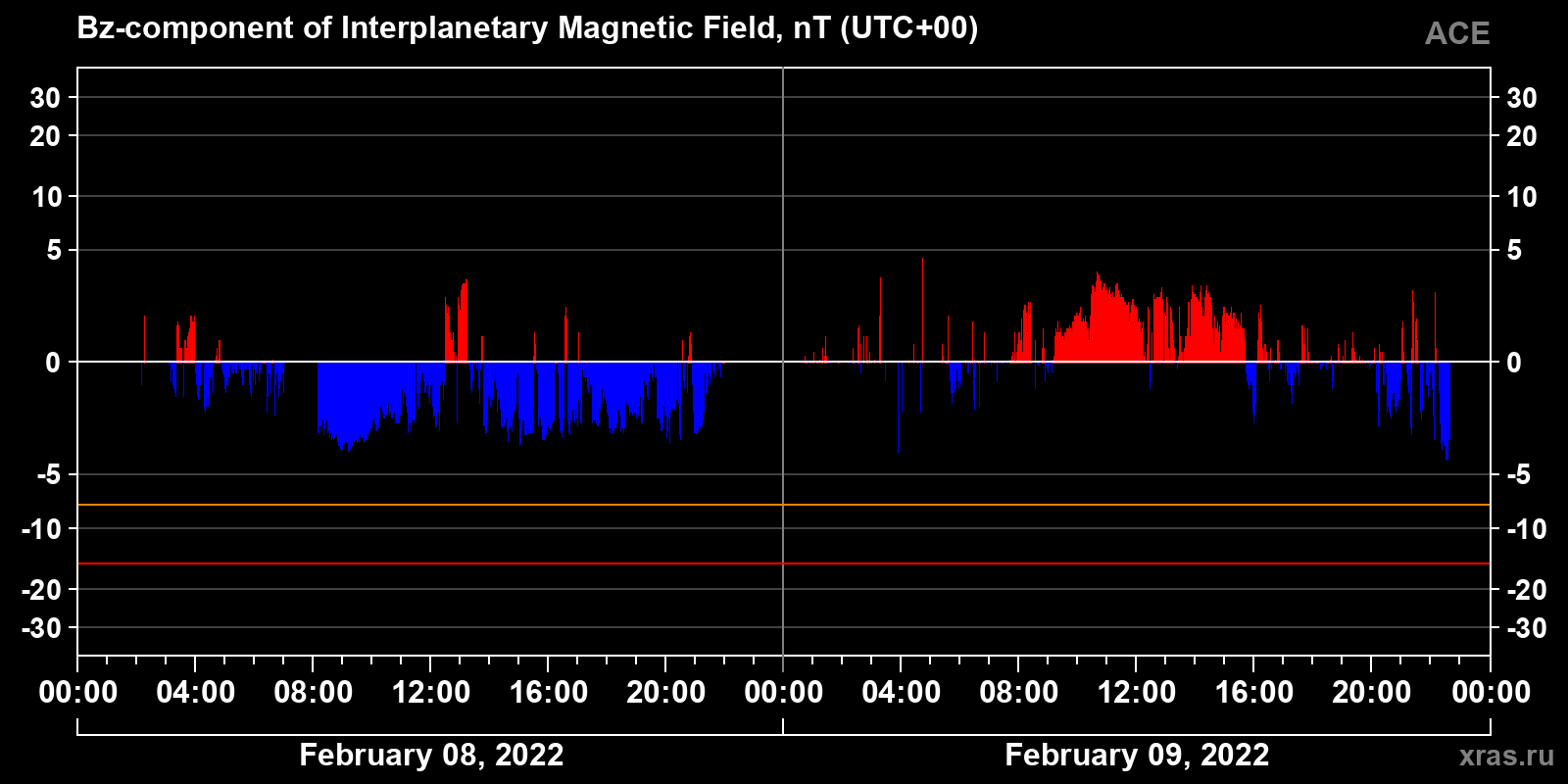 Component Bz of the interplanetary magnetic field
