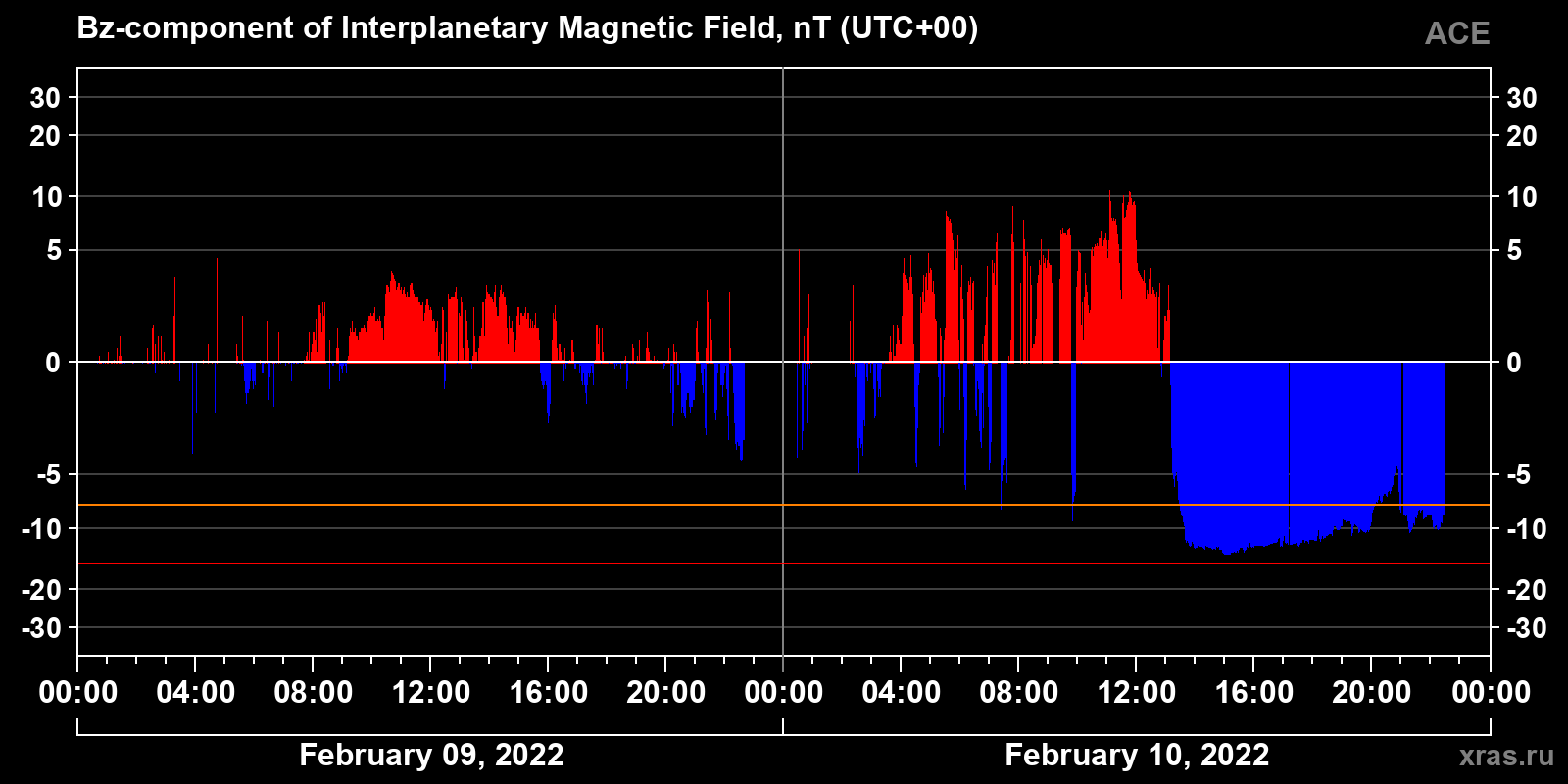 Component Bz of the interplanetary magnetic field