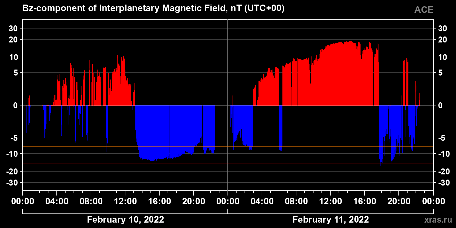Component Bz of the interplanetary magnetic field