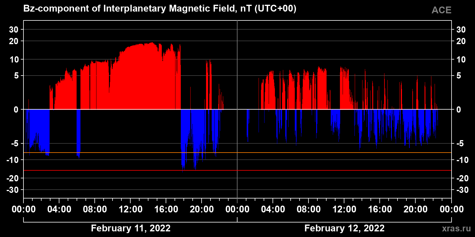 Component Bz of the interplanetary magnetic field