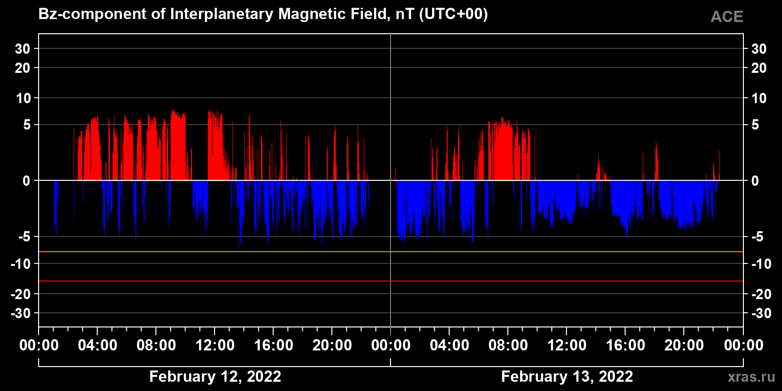 Component Bz of the interplanetary magnetic field