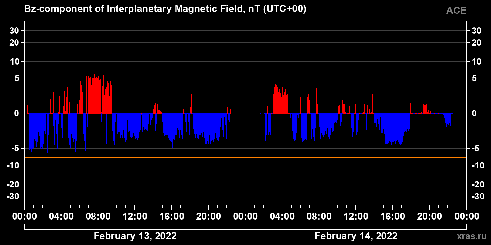 Component Bz of the interplanetary magnetic field