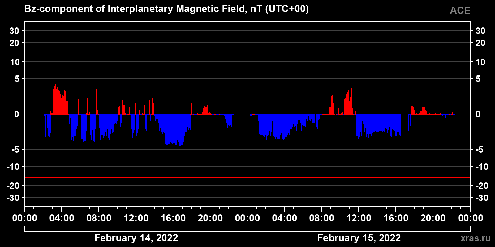 Component Bz of the interplanetary magnetic field