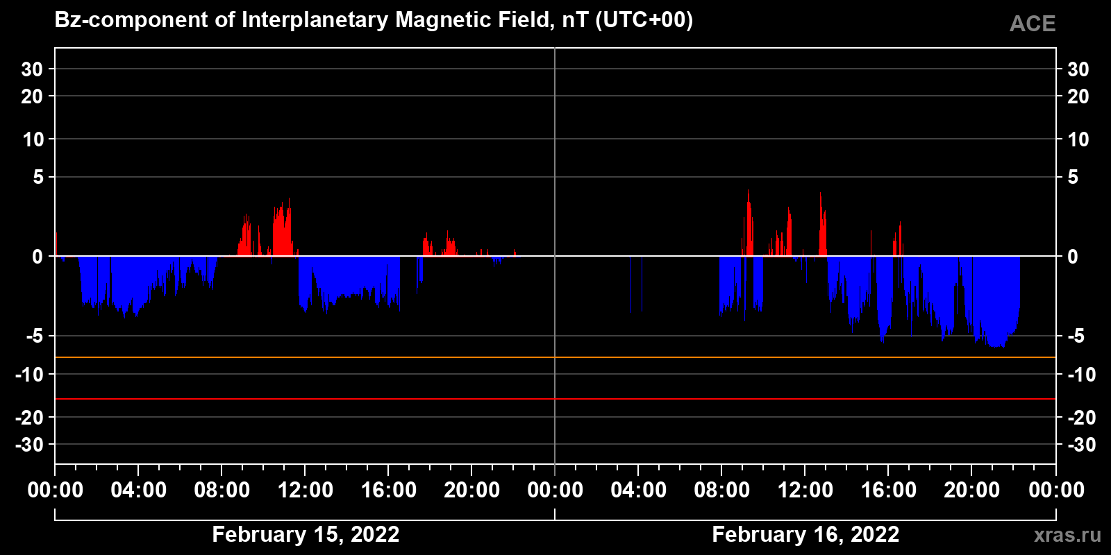 Component Bz of the interplanetary magnetic field