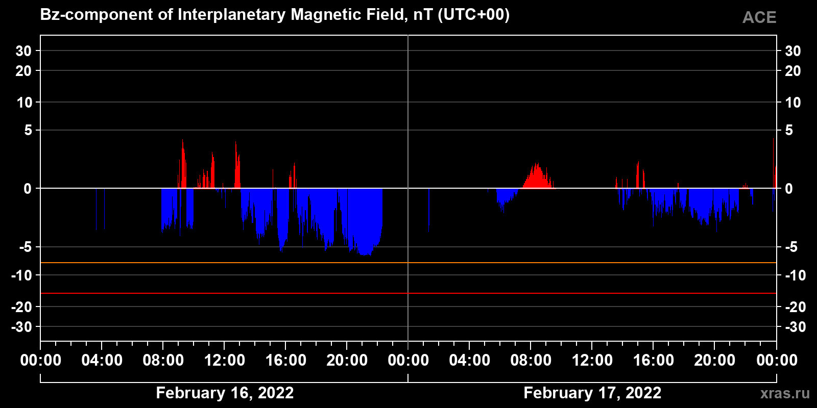 Component Bz of the interplanetary magnetic field