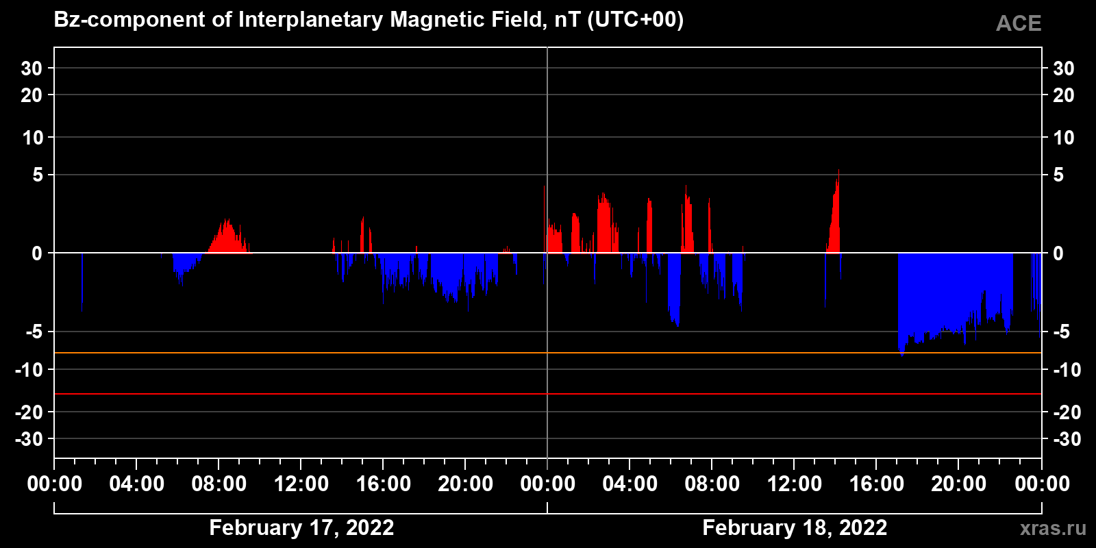 Component Bz of the interplanetary magnetic field