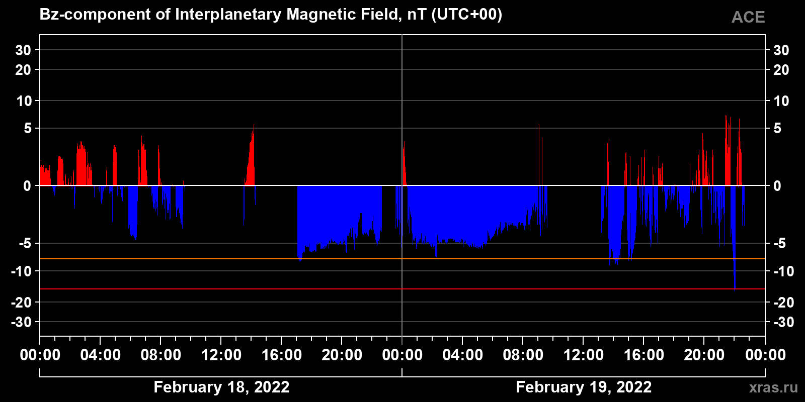 Component Bz of the interplanetary magnetic field