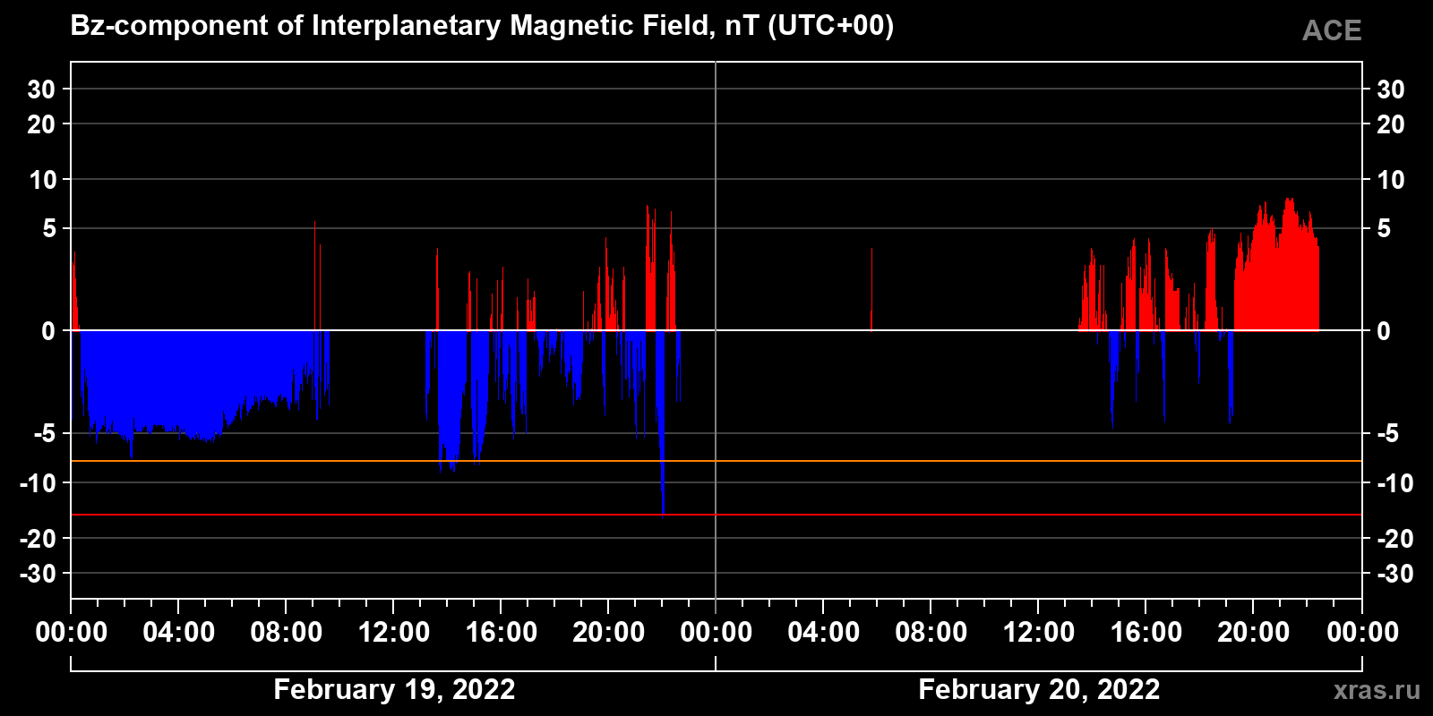 Component Bz of the interplanetary magnetic field