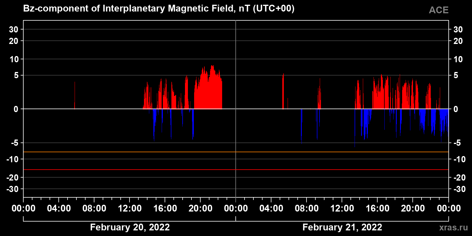 Component Bz of the interplanetary magnetic field