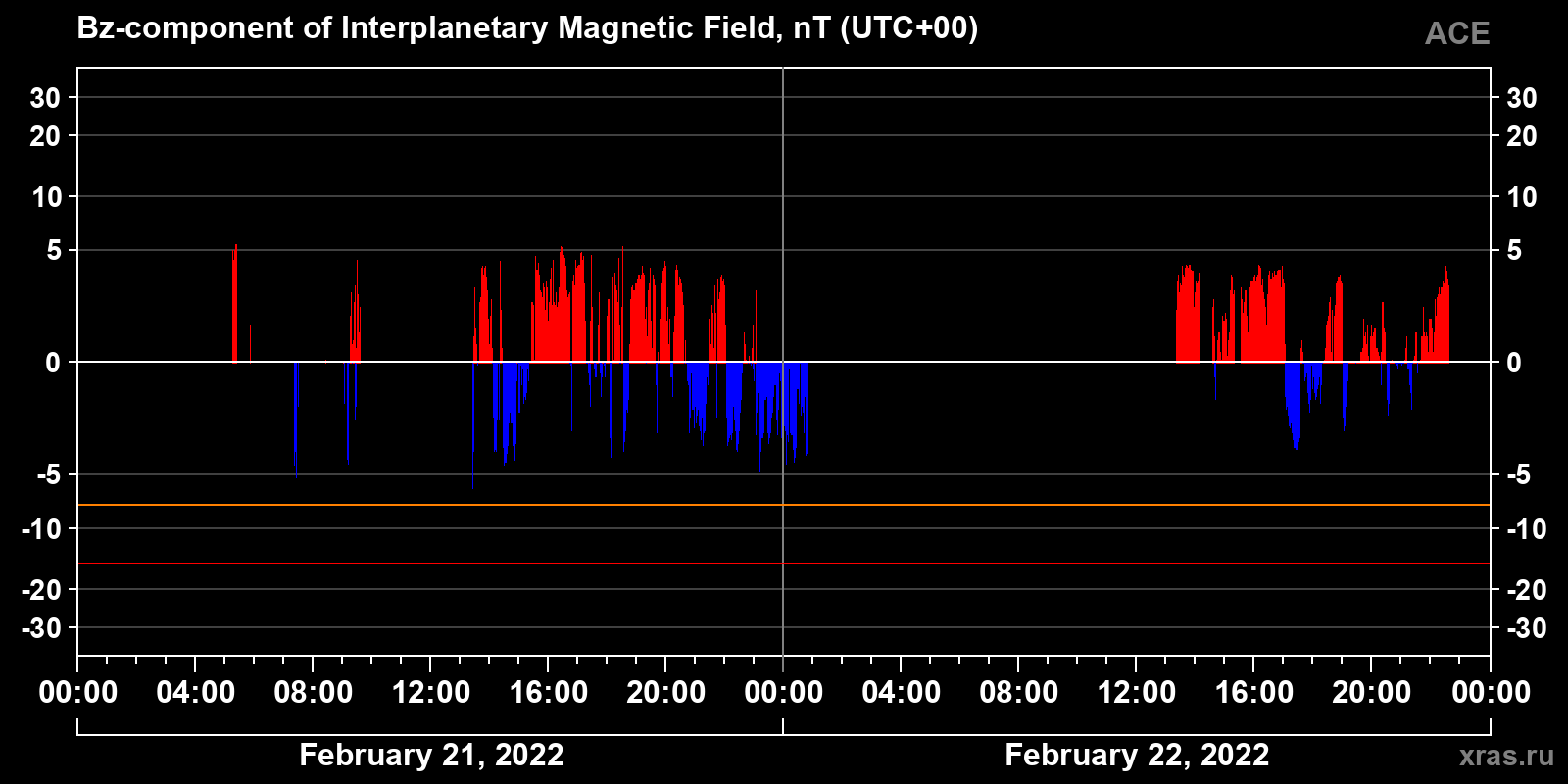 Component Bz of the interplanetary magnetic field