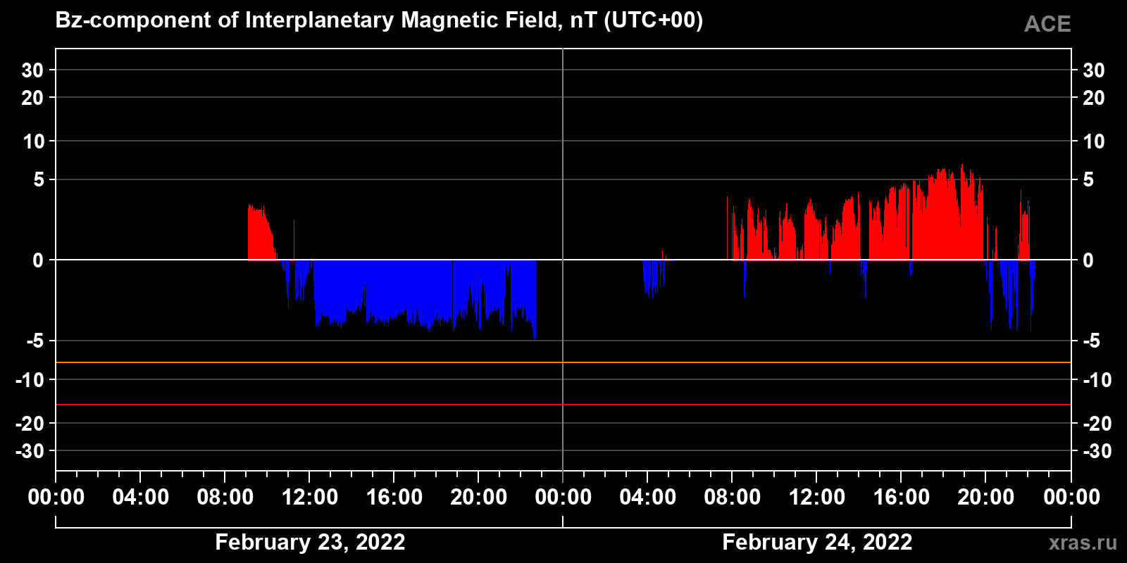Component Bz of the interplanetary magnetic field