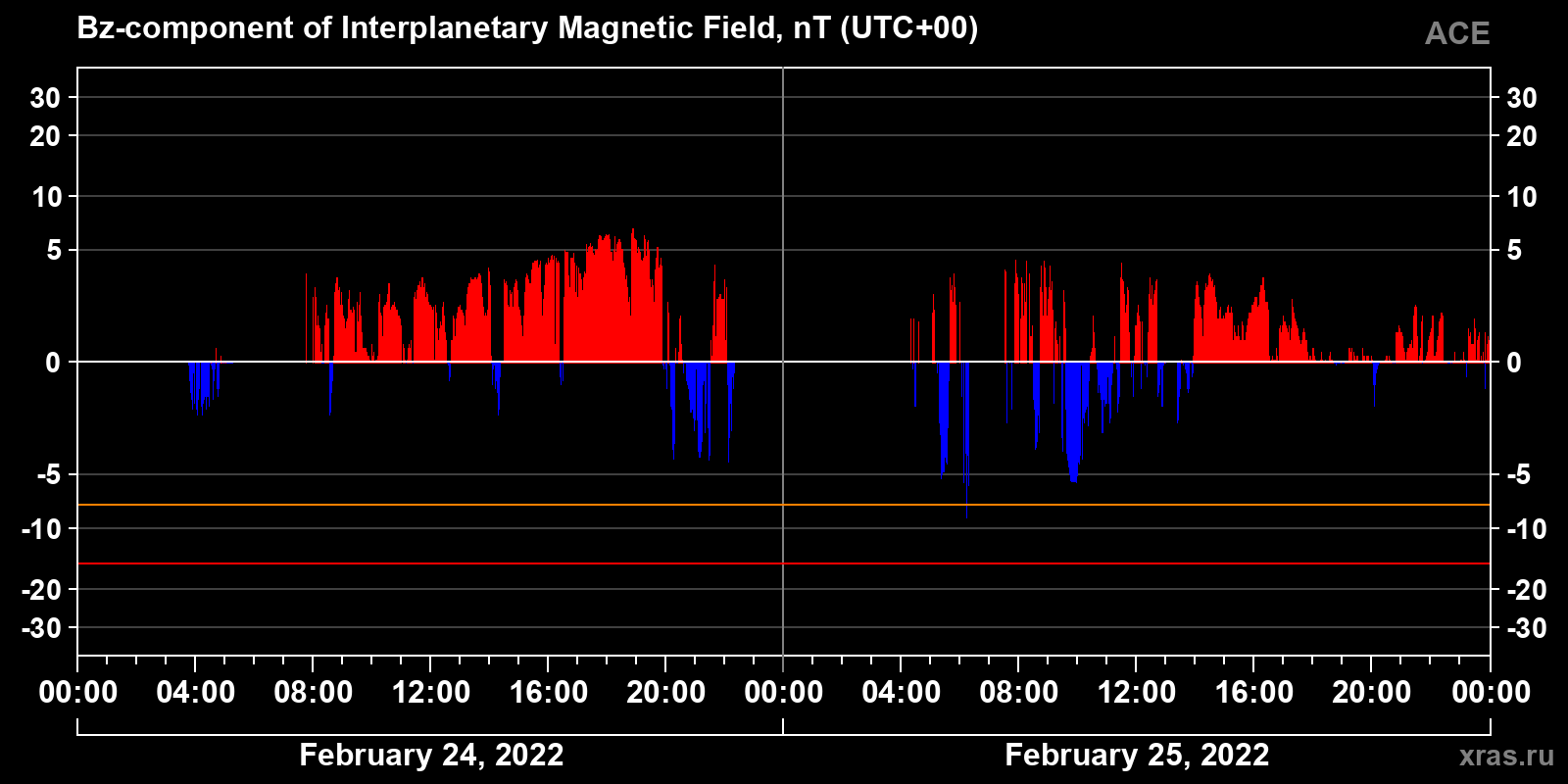 Component Bz of the interplanetary magnetic field