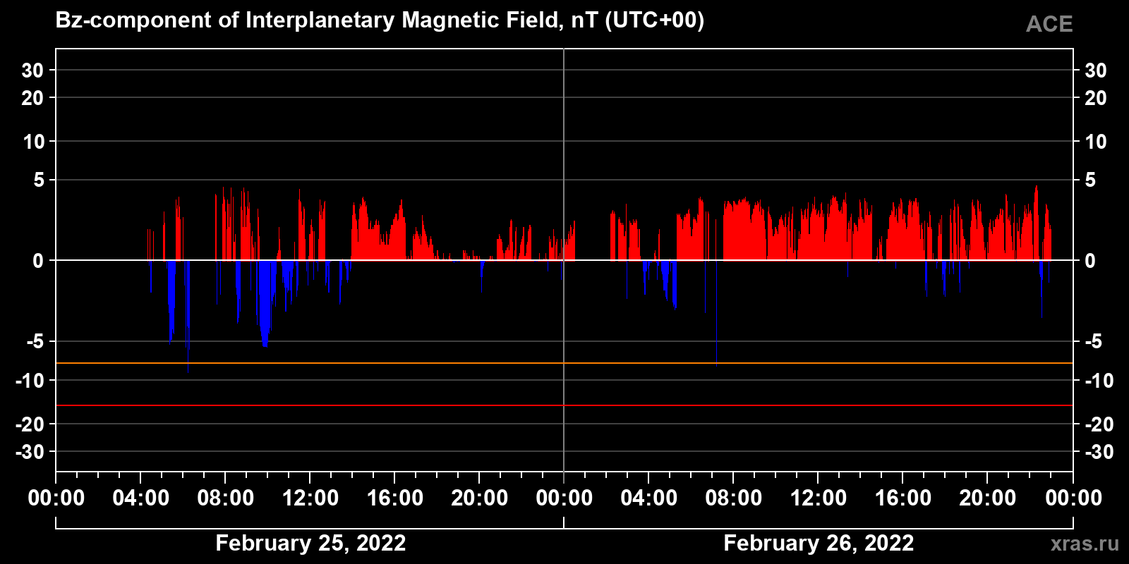 Component Bz of the interplanetary magnetic field