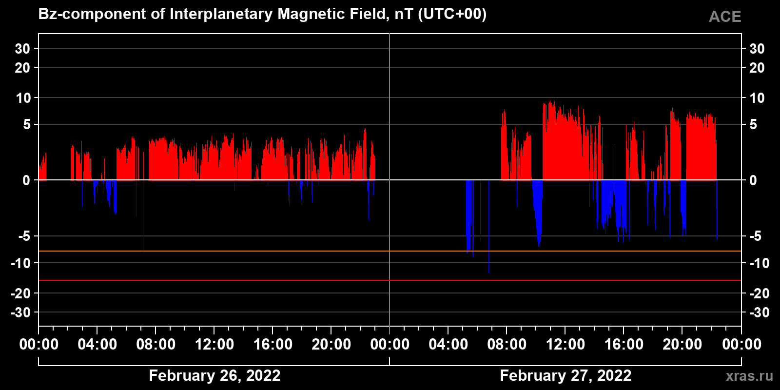 Component Bz of the interplanetary magnetic field