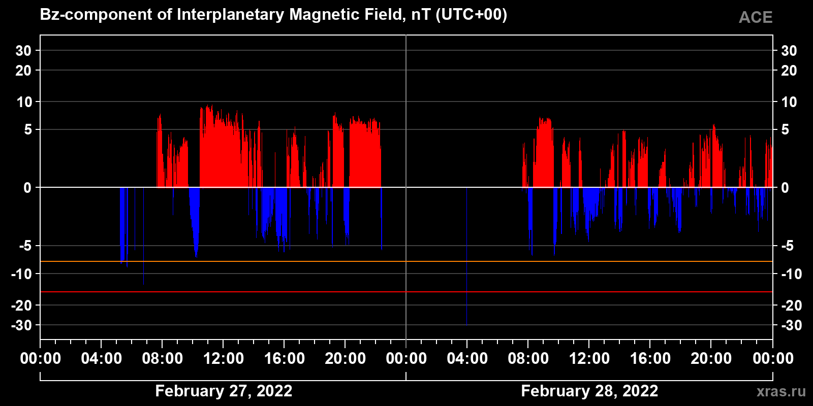 Component Bz of the interplanetary magnetic field