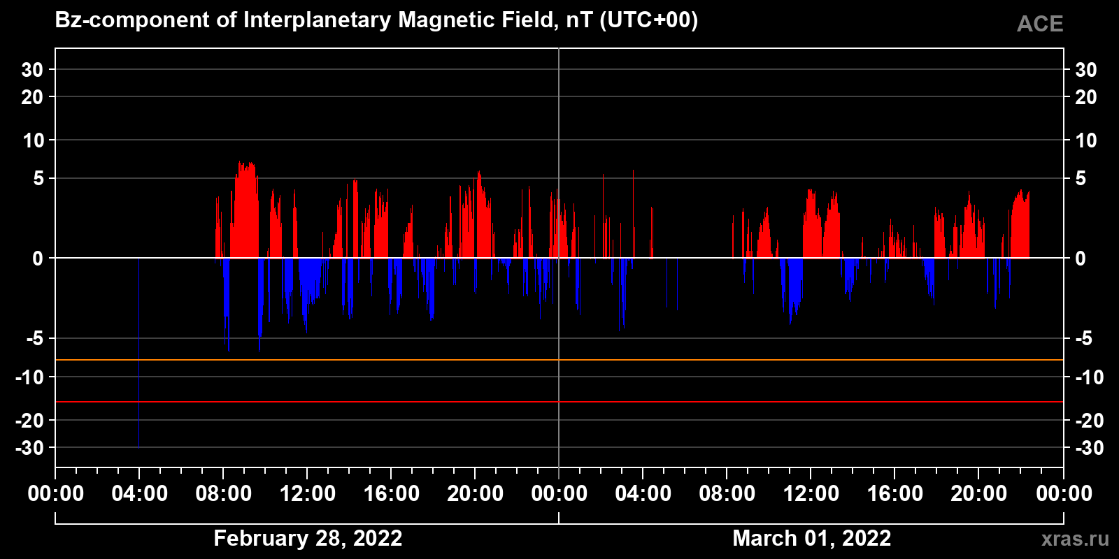 Component Bz of the interplanetary magnetic field
