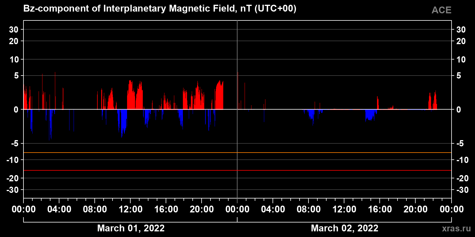 Component Bz of the interplanetary magnetic field