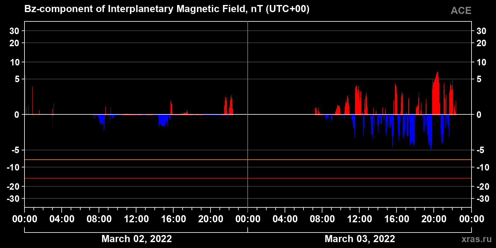 Component Bz of the interplanetary magnetic field