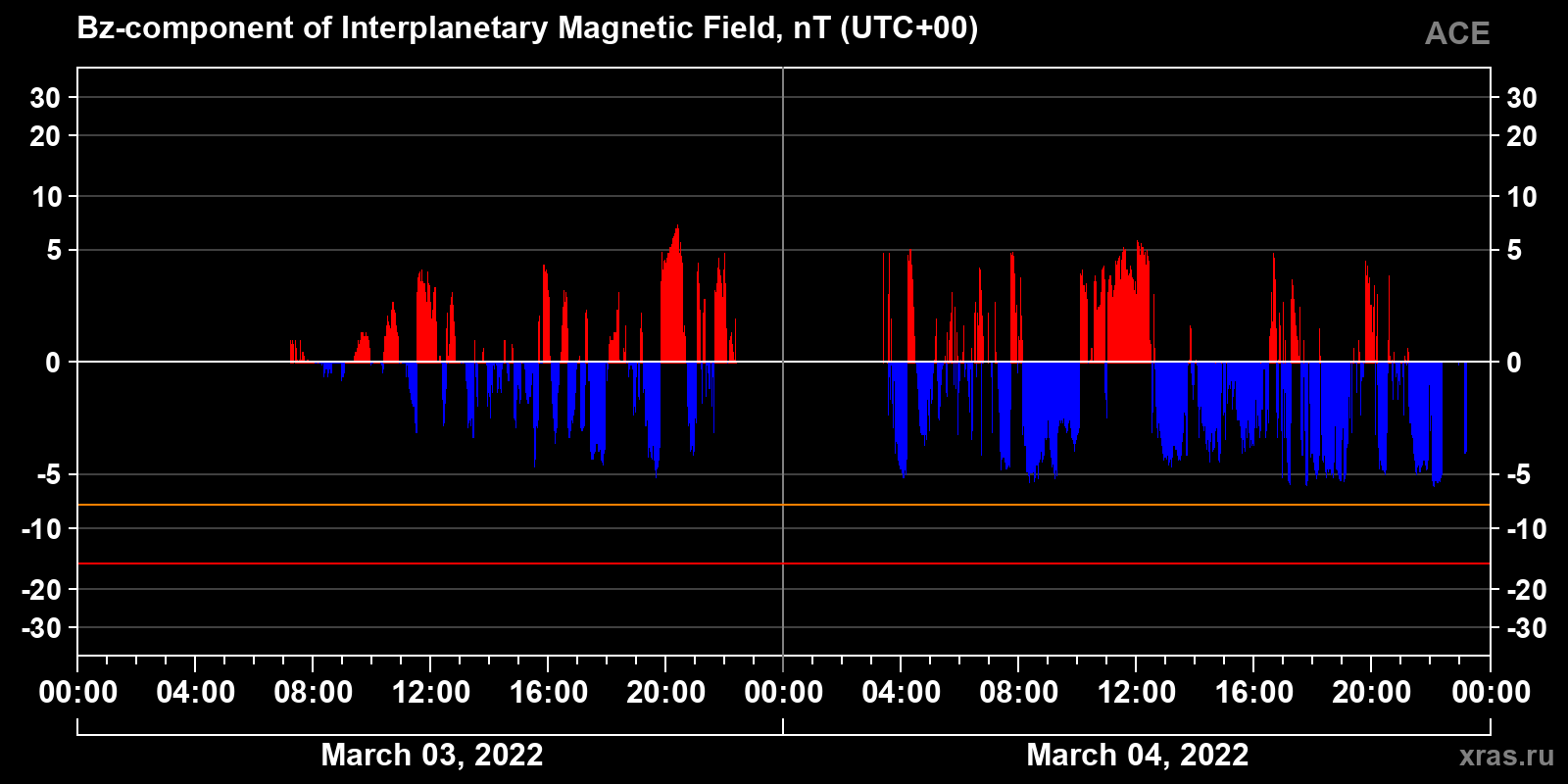 Component Bz of the interplanetary magnetic field