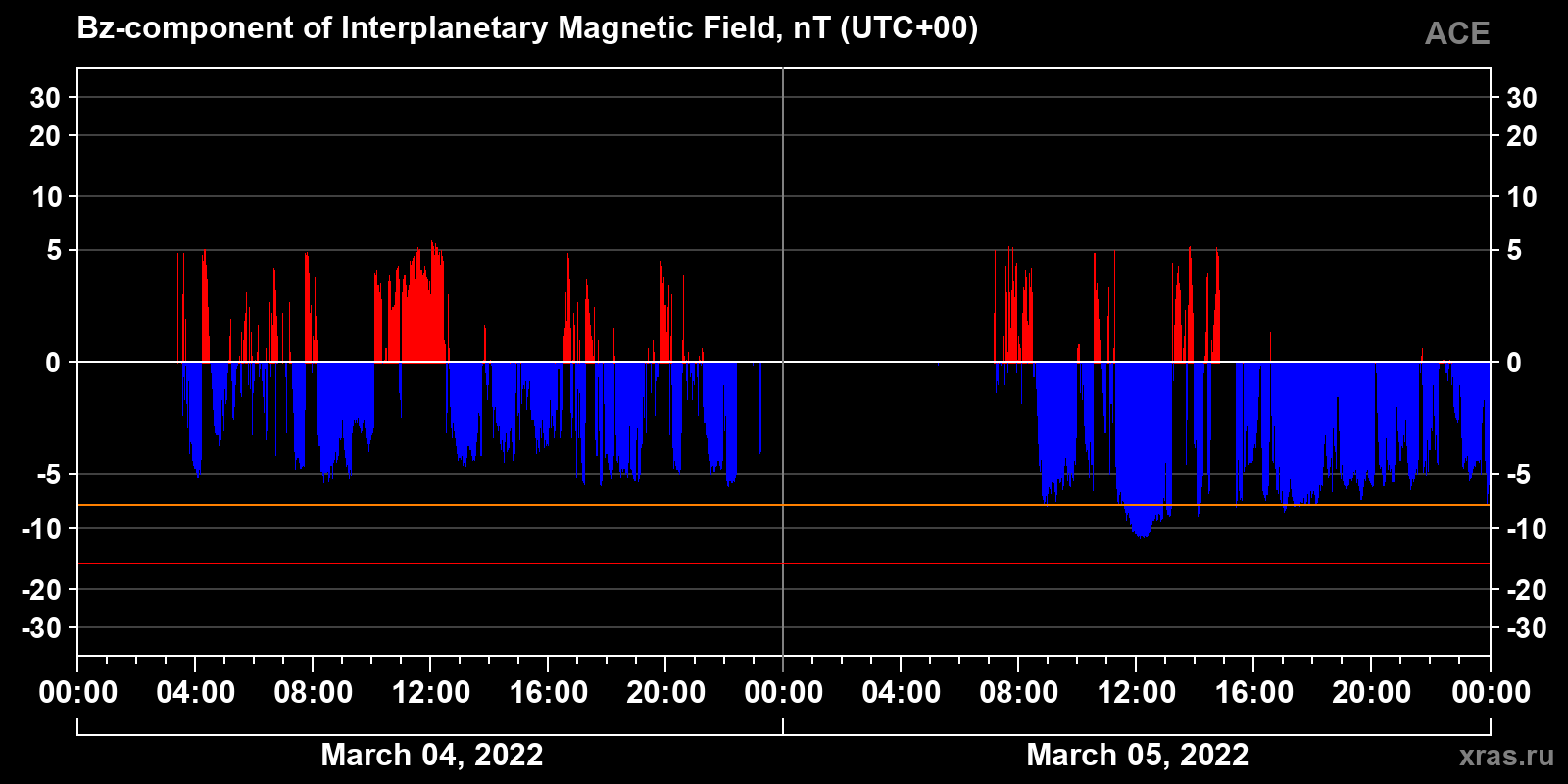 Component Bz of the interplanetary magnetic field