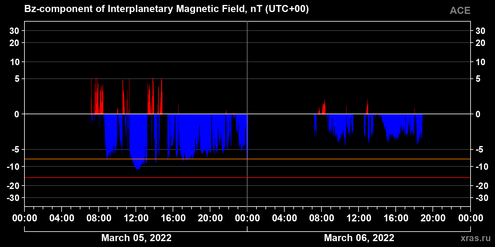 Component Bz of the interplanetary magnetic field