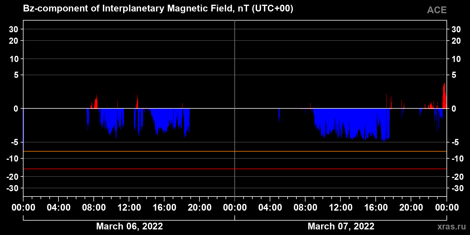 Component Bz of the interplanetary magnetic field